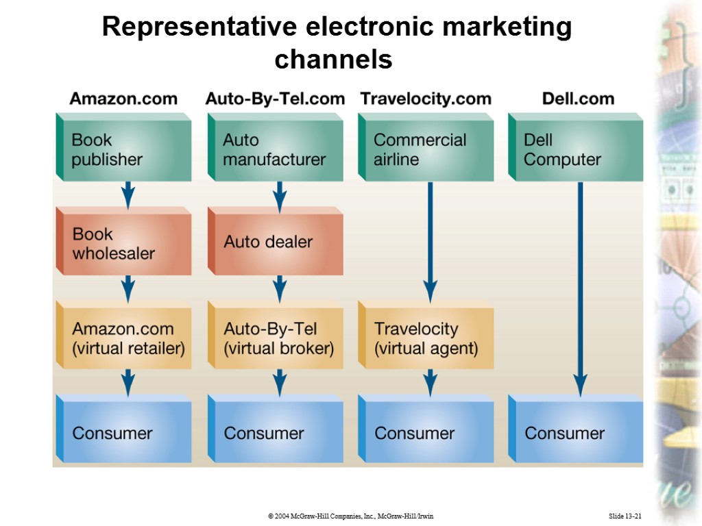 Slide 13-21 Representative electronic marketing channels